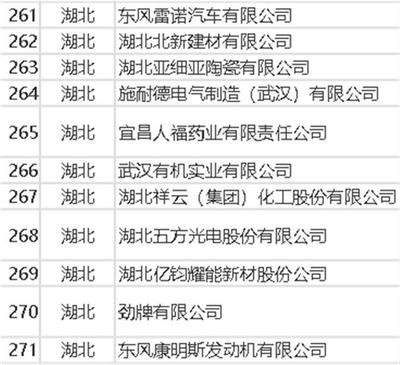 工信部公布第三批绿色制造名单 湖北11家绿色工厂上榜